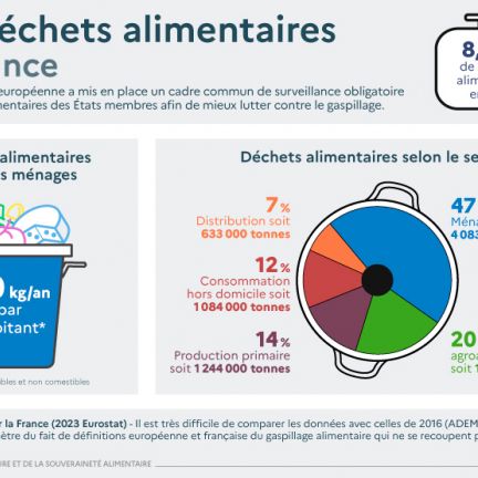 Gaspillage alimentaire