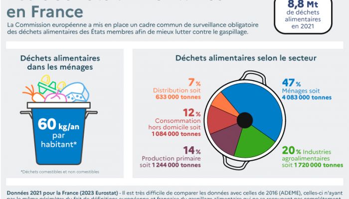 Gaspillage alimentaire 