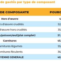 Campagne de pesée du Gâchis alimentaire