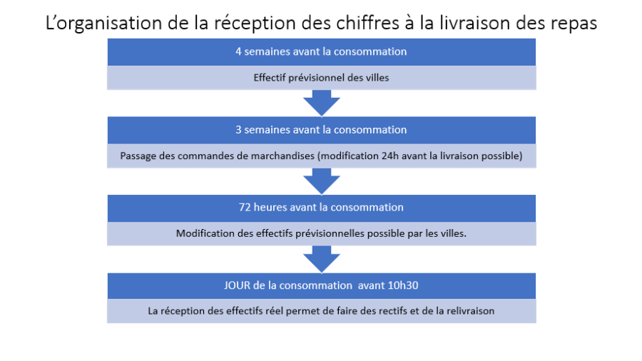 Gestion Effectifs service Commande