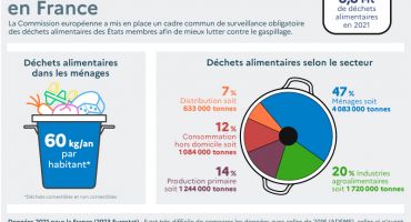 Gaspillage alimentaire 